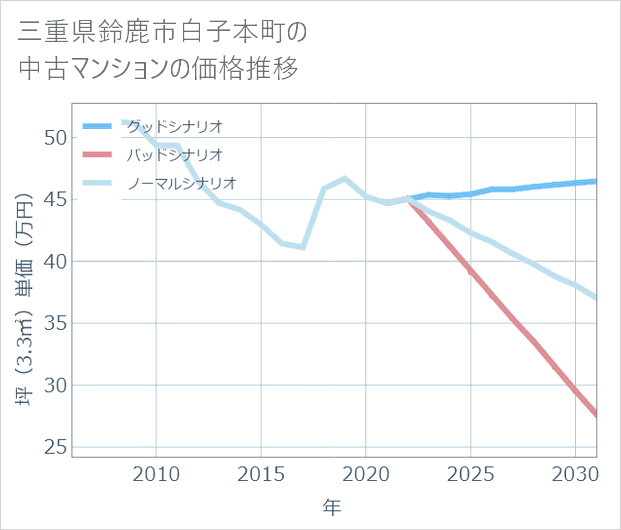 三重県鈴鹿市白子本町の中古マンション価格推移