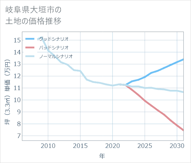 岐阜県大垣市の土地価格推移