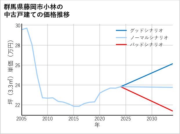 群馬県藤岡市小林の中古戸建て価格推移