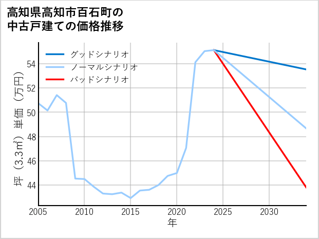 高知県高知市百石町の中古戸建て価格推移