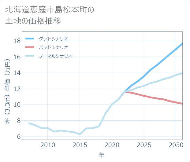 北海道恵庭市島松本町の土地価格推移