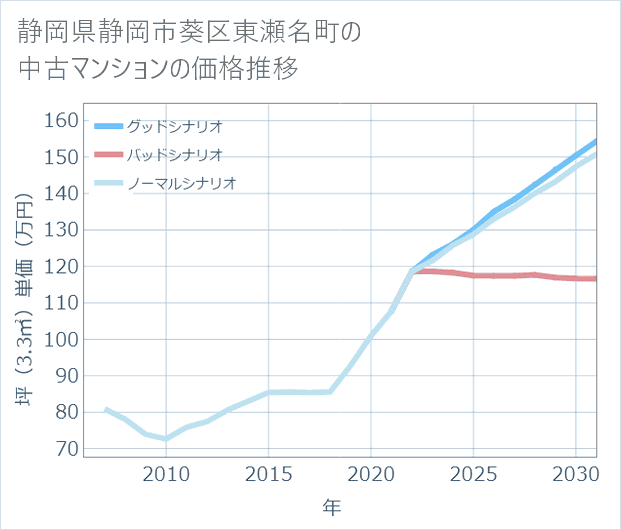 静岡県静岡市葵区東瀬名町の中古マンション価格推移
