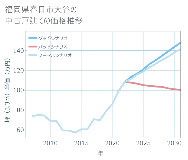 福岡県春日市大谷の中古戸建て価格推移