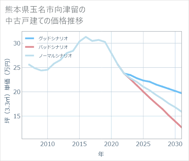 熊本県玉名市向津留の中古戸建て価格推移