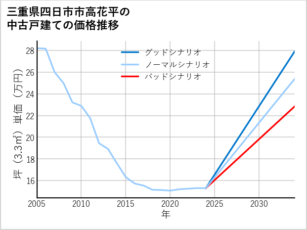 三重県四日市市高花平の中古戸建て価格推移