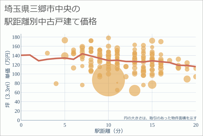 埼玉県三郷市中央の徒歩距離別の中古戸建て坪単価