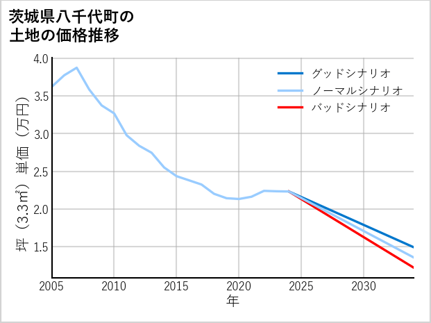 茨城県八千代町の土地価格推移