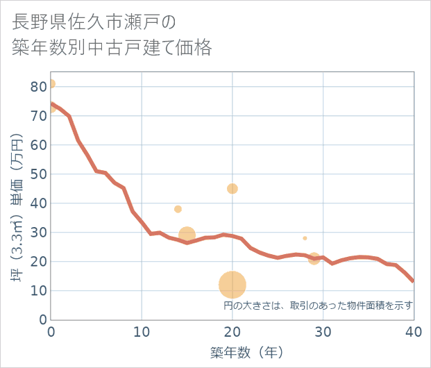 長野県佐久市瀬戸の築年数別の中古戸建て坪単価