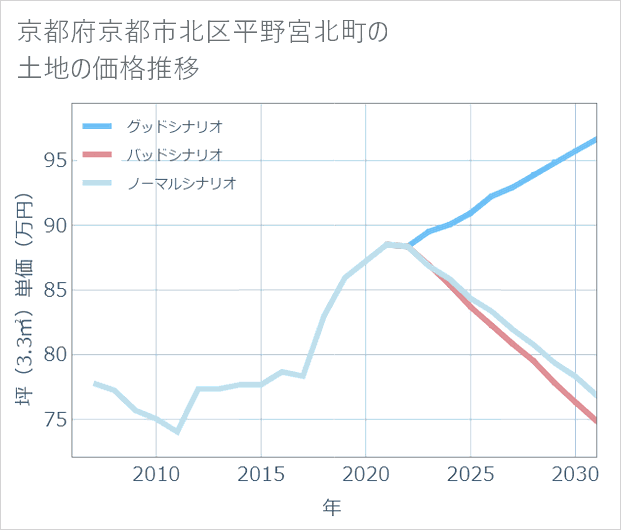京都府京都市北区平野宮北町の土地価格推移