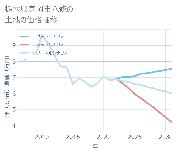 栃木県真岡市八條の土地価格推移