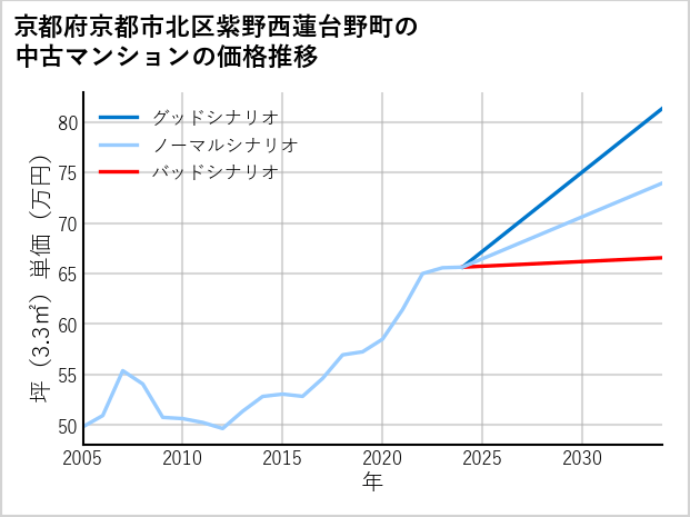 京都府京都市北区紫野西蓮台野町の中古マンション価格推移