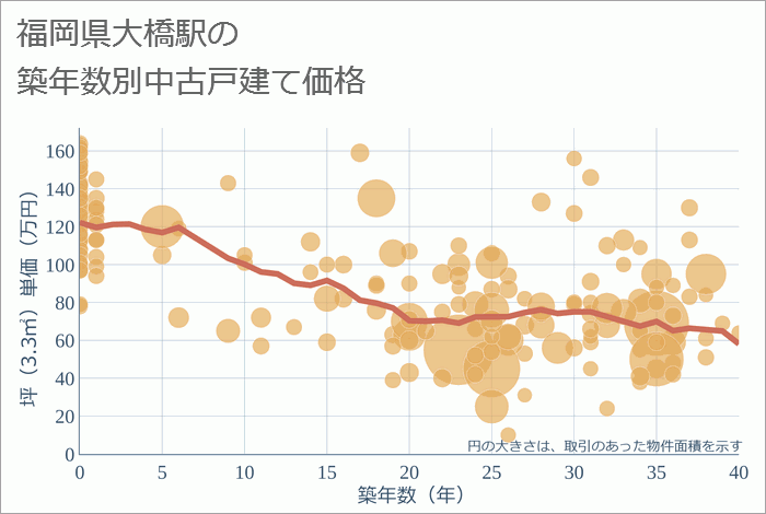 大橋駅（福岡県）の築年数別の中古戸建て坪単価