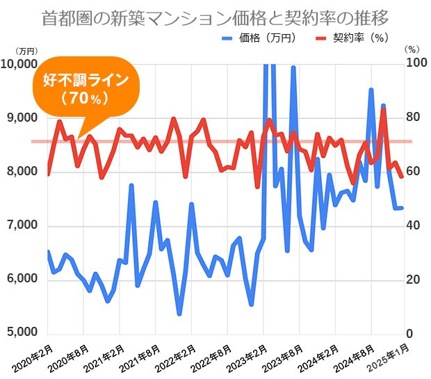 過去5年間の首都圏の新築マンション価格（戸当たり平均）と契約率の推移
不動産経済研究所の市場動向データをもとに編集部が作成
