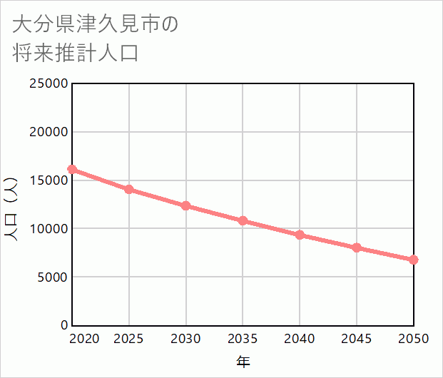 津久見市の将来推計人口