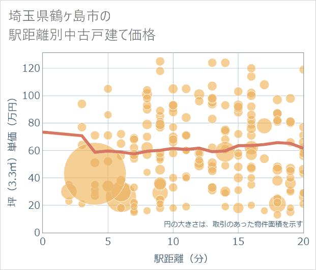 埼玉県鶴ケ島市の徒歩距離別の中古戸建て坪単価