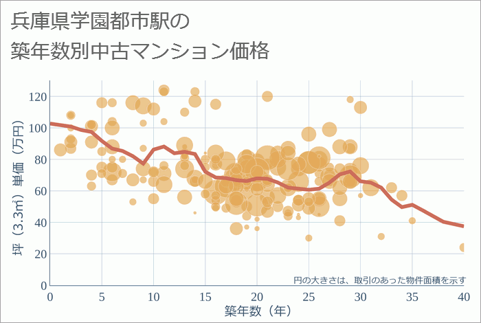 学園都市駅（兵庫県）の築年数別の中古マンション坪単価