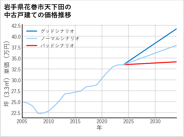岩手県花巻市天下田の中古戸建て価格推移