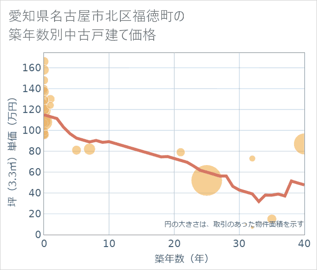愛知県名古屋市北区福徳町の築年数別の中古戸建て坪単価