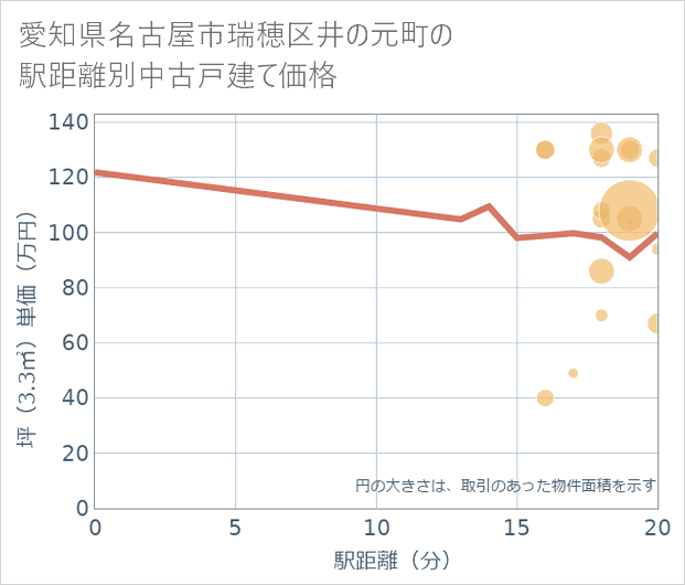 愛知県名古屋市瑞穂区井の元町の徒歩距離別の中古戸建て坪単価