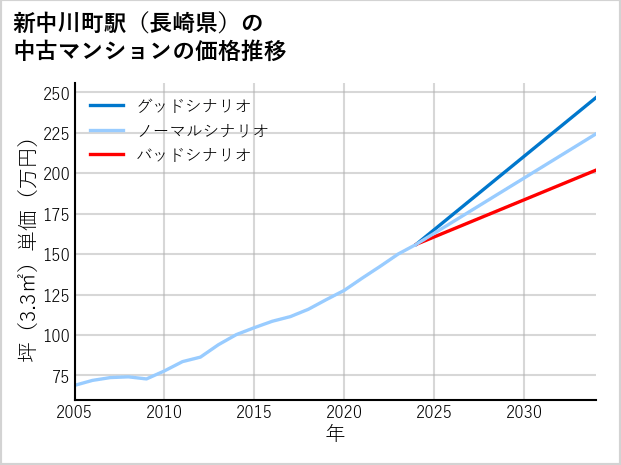 新中川町駅（長崎県）の中古マンション価格推移