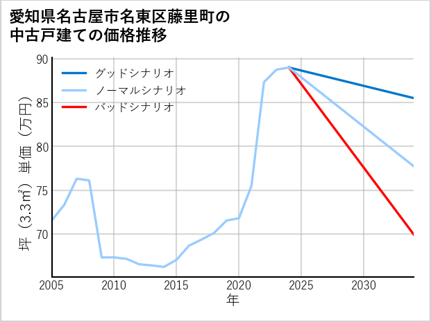 愛知県名古屋市名東区藤里町の中古戸建て価格推移