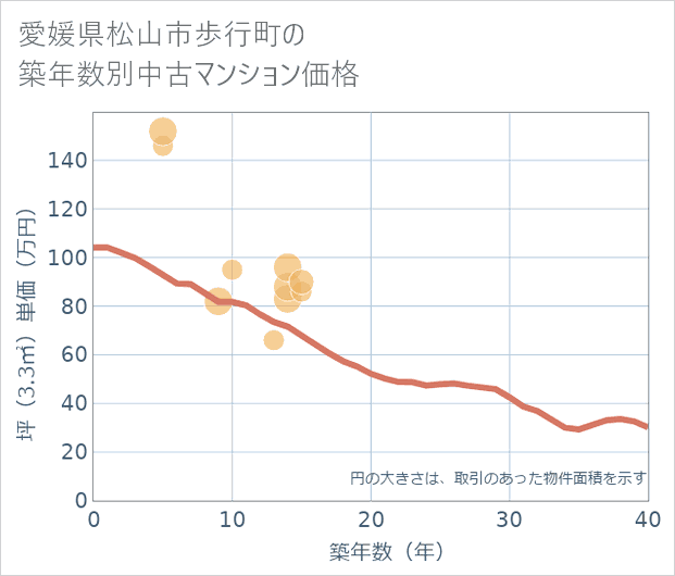 愛媛県松山市歩行町の築年数別の中古マンション坪単価