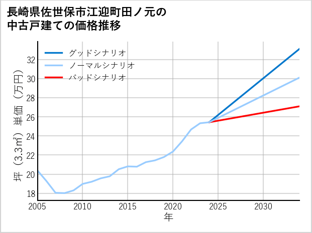 長崎県佐世保市江迎町田ノ元の中古戸建て価格推移