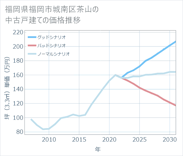 福岡県福岡市城南区茶山の中古戸建て価格推移