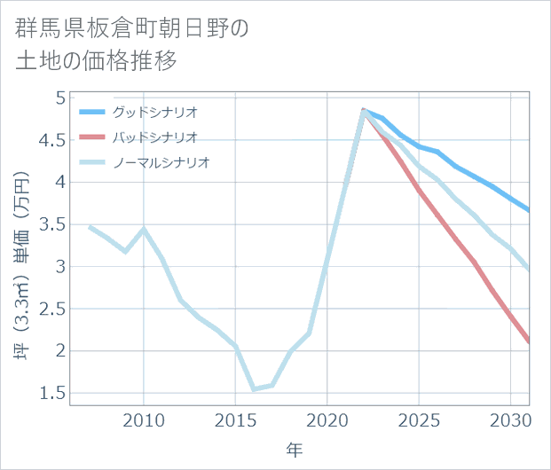 群馬県板倉町朝日野の土地価格推移