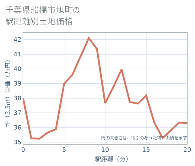千葉県船橋市旭町の徒歩距離別の土地坪単価