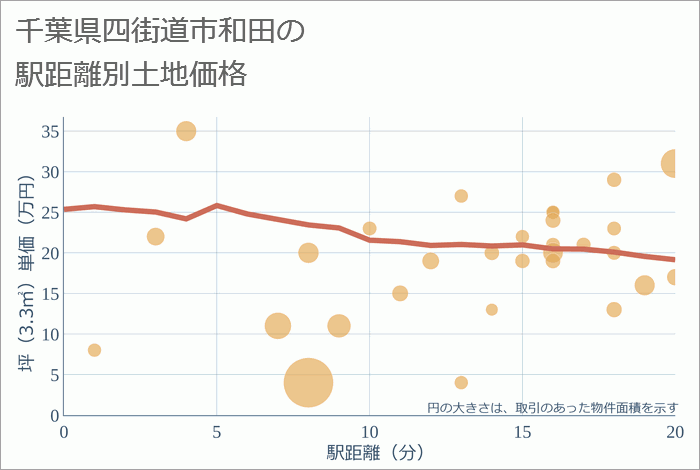 千葉県四街道市和田の徒歩距離別の土地坪単価