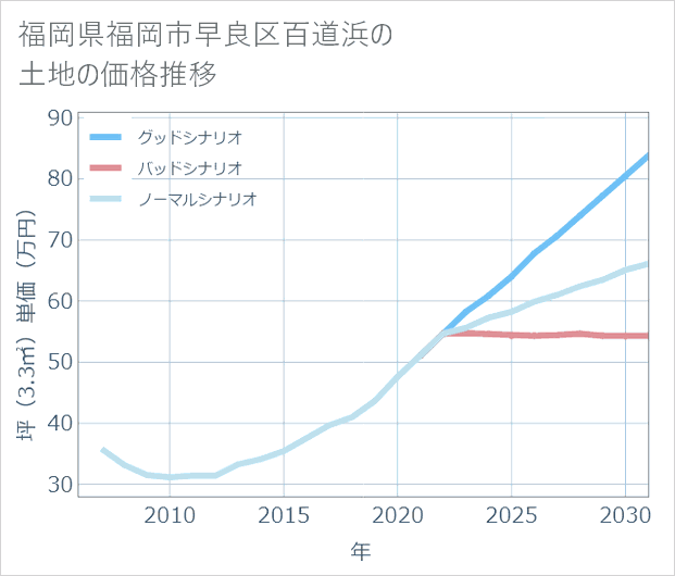 福岡県福岡市早良区百道浜の土地価格推移