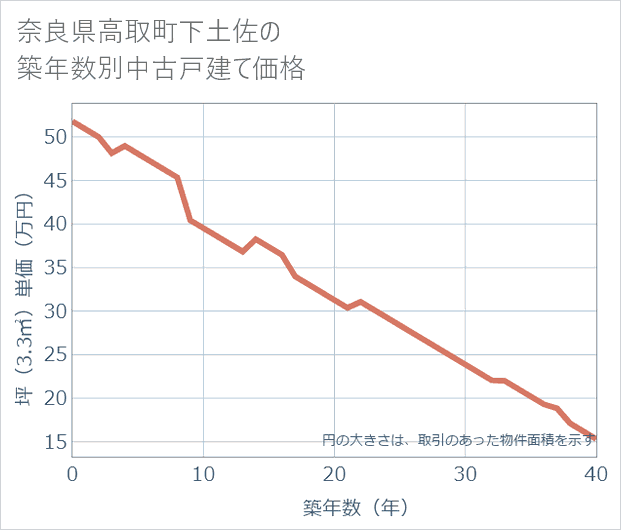 奈良県高取町下土佐の築年数別の中古戸建て坪単価