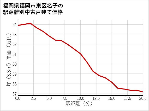 福岡県福岡市東区名子の徒歩距離別の中古戸建て坪単価