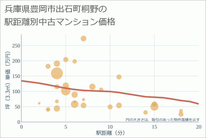 兵庫県豊岡市出石町桐野の徒歩距離別の中古マンション坪単価