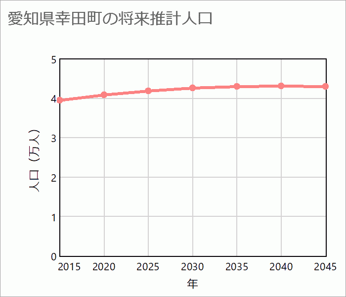 額田郡幸田町の将来推計人口