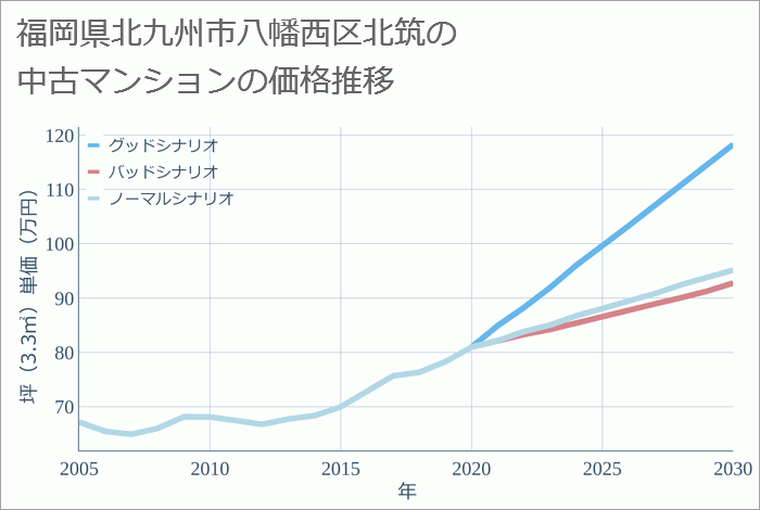 福岡県北九州市八幡西区北筑の中古マンション価格推移