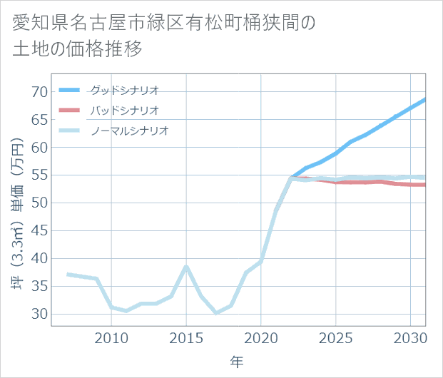 愛知県名古屋市緑区有松町桶狭間の土地価格推移