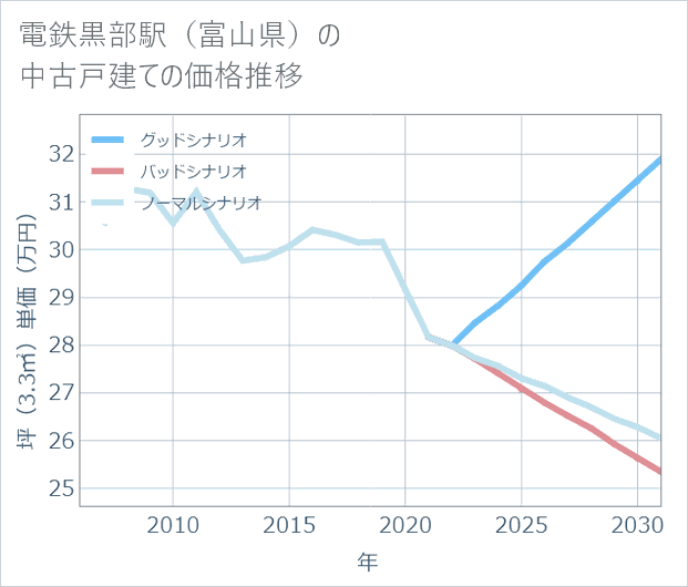 電鉄黒部駅（富山県）の中古戸建て価格推移
