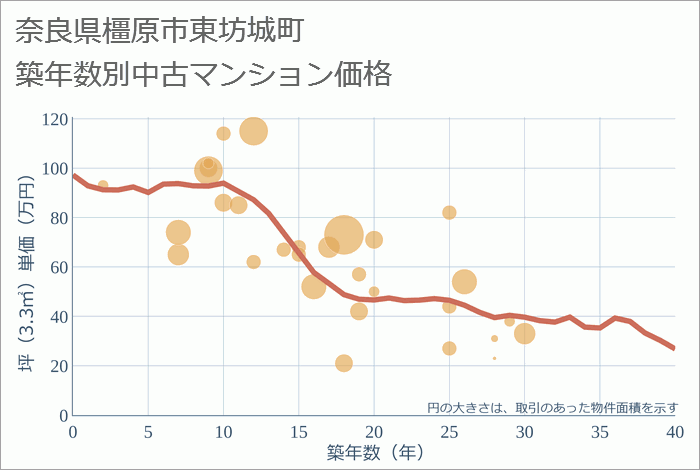 奈良県橿原市東坊城町の築年数別の中古マンション坪単価