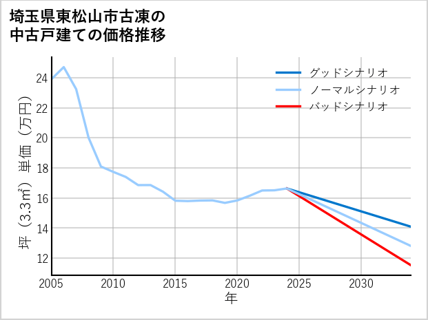 埼玉県東松山市古凍の中古戸建て価格推移