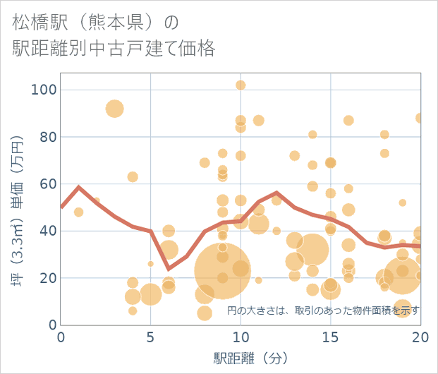 松橋駅(熊本県)の徒歩距離別の中古戸建て坪単価