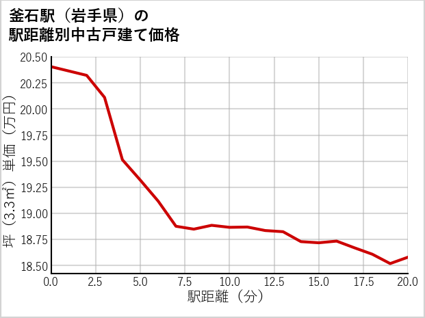 釜石駅（岩手県）の徒歩距離別の中古戸建て坪単価