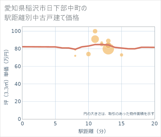 愛知県稲沢市日下部中町の徒歩距離別の中古戸建て坪単価