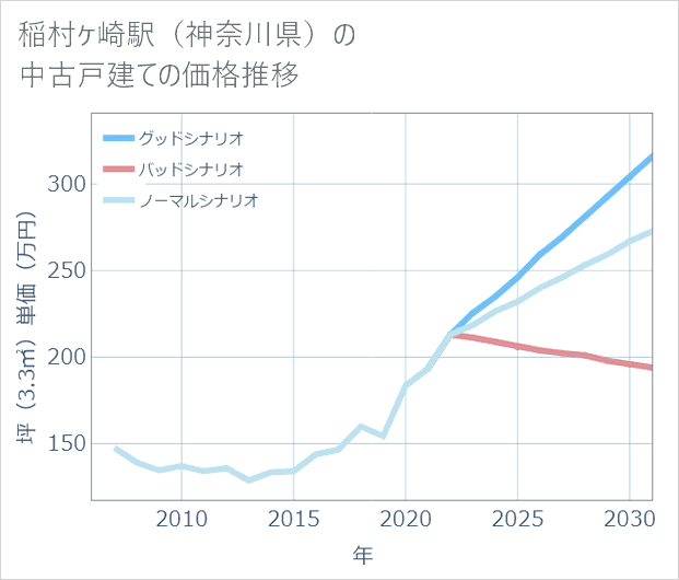 稲村ケ崎駅(神奈川県)の中古戸建て価格推移