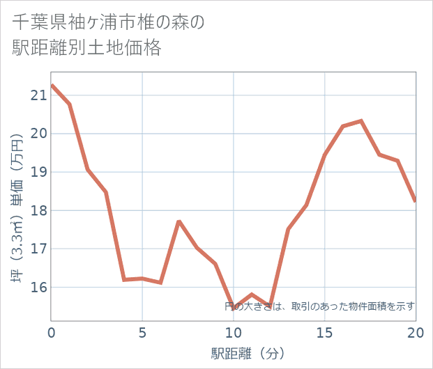 千葉県袖ケ浦市椎の森の徒歩距離別の土地坪単価
