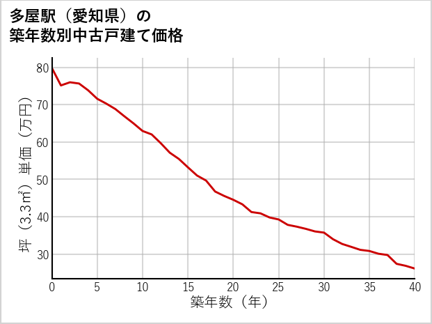 多屋駅（愛知県）の築年数別の中古戸建て坪単価
