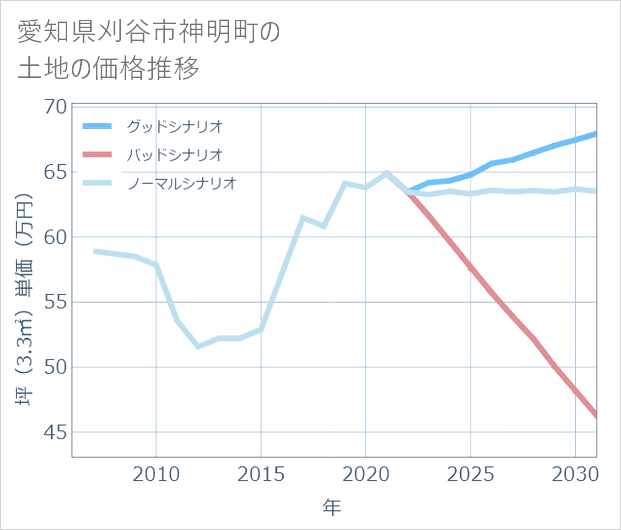 愛知県刈谷市神明町の土地価格推移