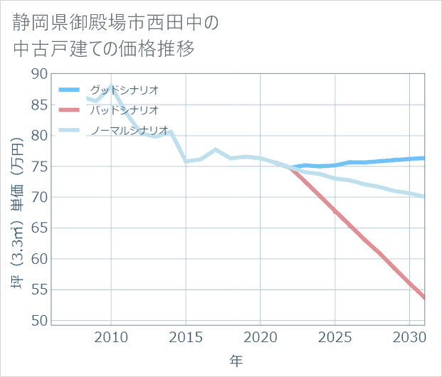 静岡県御殿場市西田中の中古戸建て価格推移