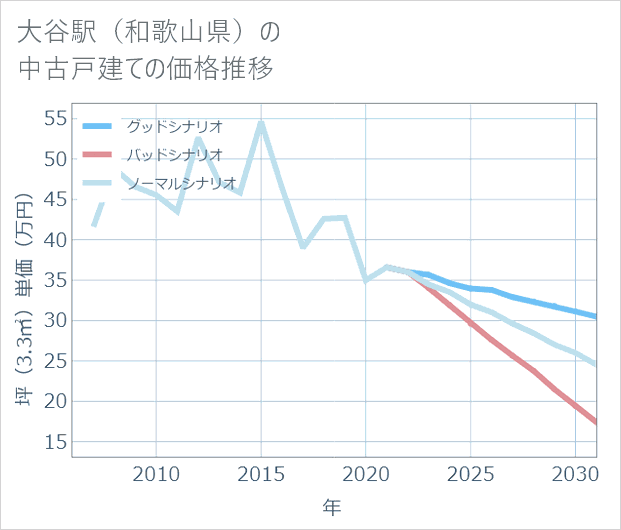 大谷駅(和歌山県)の中古戸建て価格推移